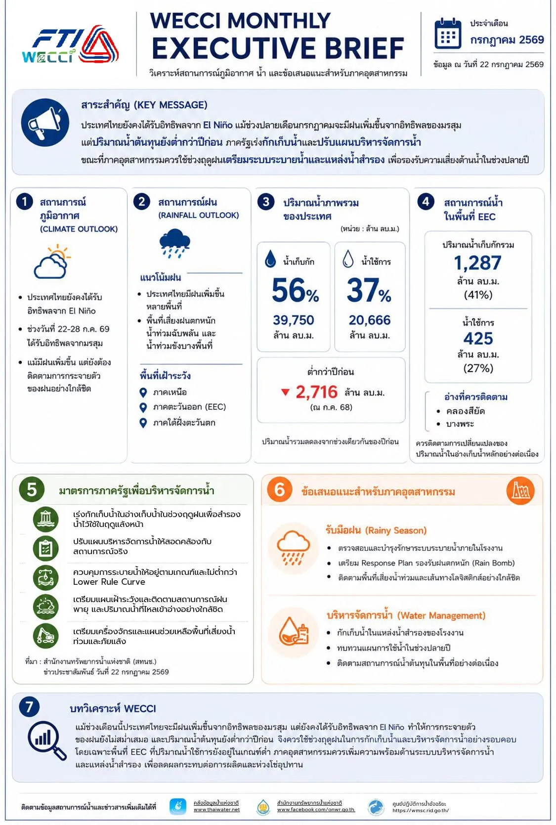 WECCI วิเคราะห์สถานการณ์น้ำ เพื่อการบริหารจัดการน้ำของภาคอุตสาหกรรม ประจำเดือน กรกฎาคม 2569